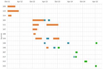 Individual Daily and Seasonal Activity Patterns in Fox Squirrels (Sciurus niger) Quantified by Temperature-Sensitive Data Loggers